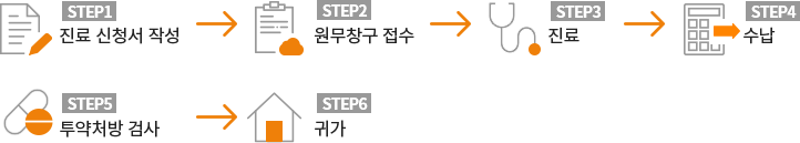 STEP1 진료 신청서 작성, STEP2 원무창구 접수, STEP3 진료, STEP4 수납, STEP5 투약처방 검사, STEP6 귀가